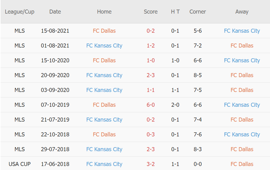 Lịch sử đối dầu Dallas vs Sporting Kansas