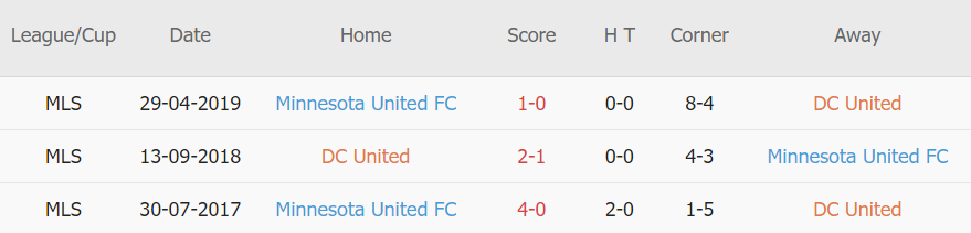 Lịch sử đối đầu DC United vs Minnesota