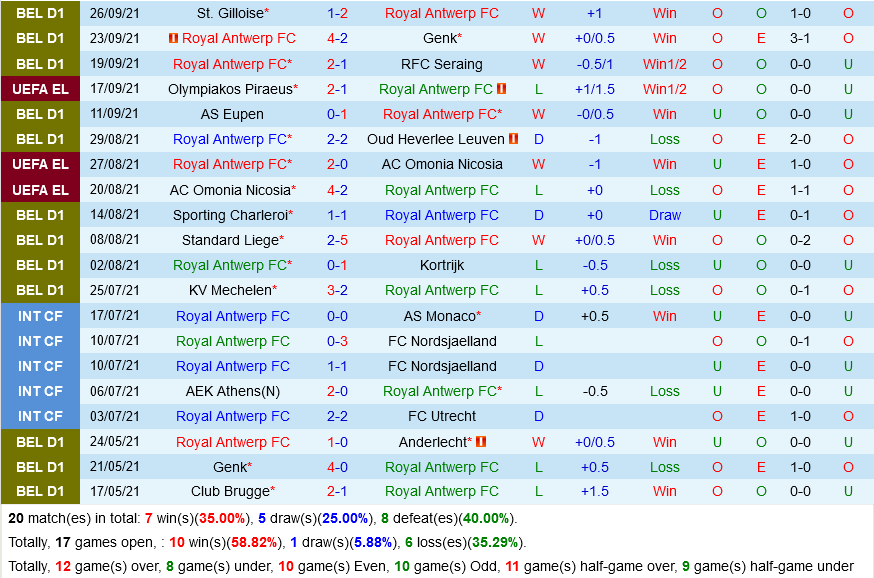 Royal Antwerp vs Frankfurt