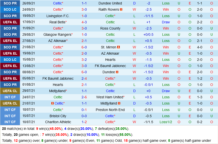 Celtic vs Leverkusen