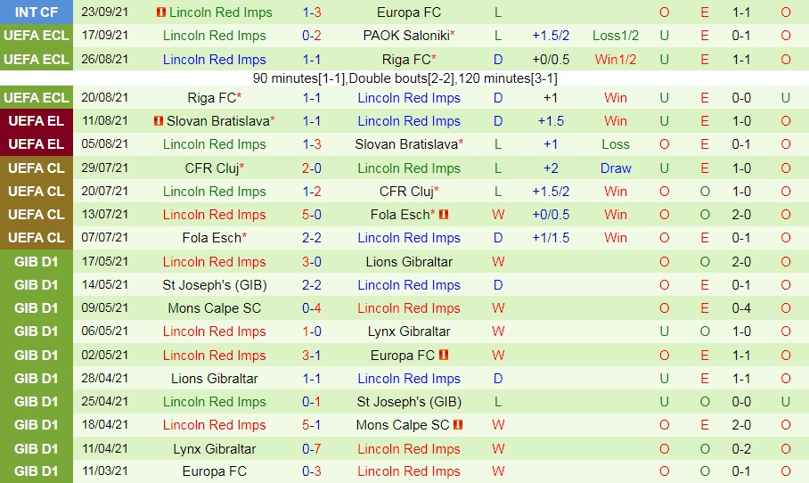 Copenhagen vs Lincoln Red Imps