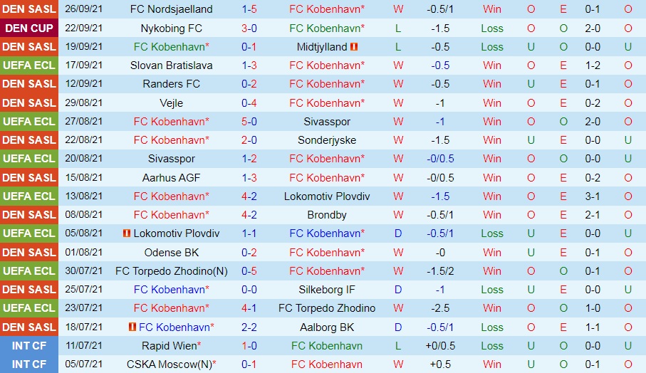 Copenhagen vs Lincoln Red Imps