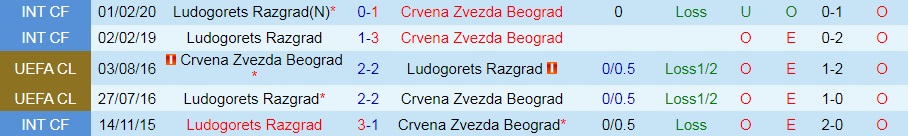 Ludogorets vs Crvena Zvezda