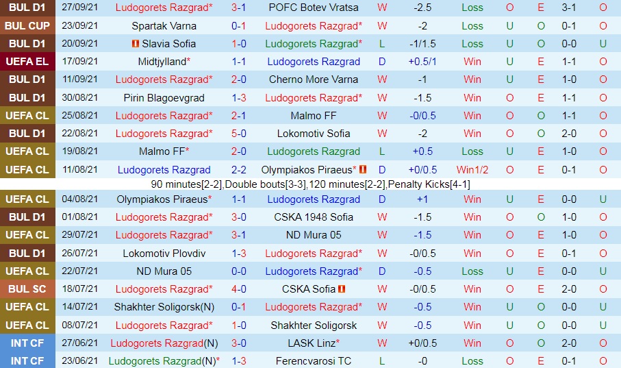 Ludogorets vs Crvena Zvezda