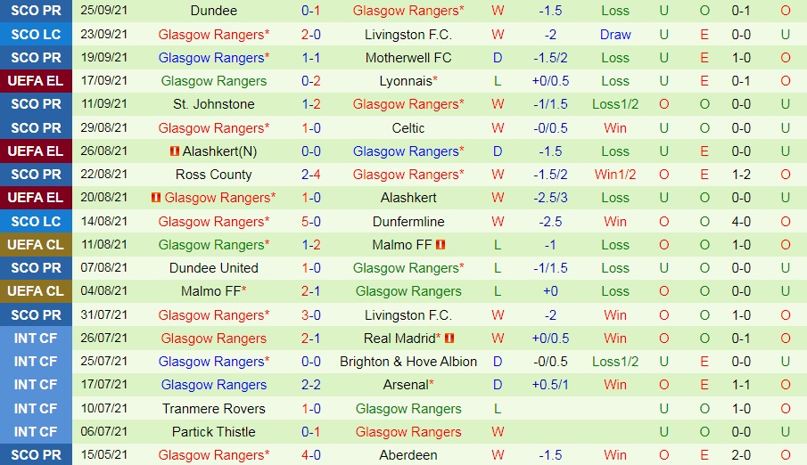 Sparta Prague vs Rangers