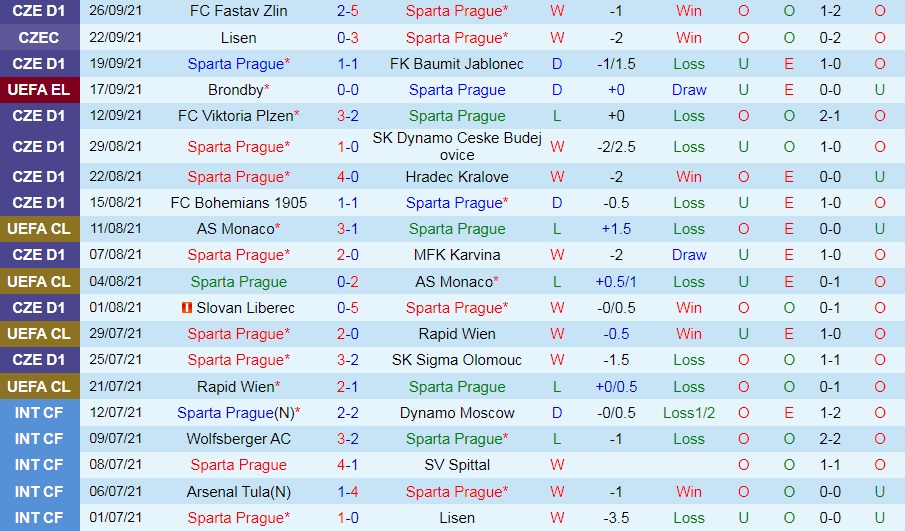 Sparta Prague vs Rangers