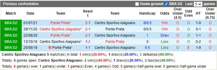 Thành tích đối đầu Alagoano vs Ponte Preta