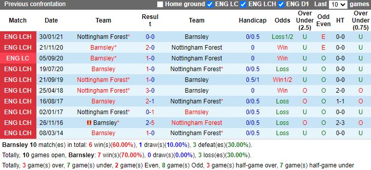 Thành tích đối đầu Barnsley vs Nottingham