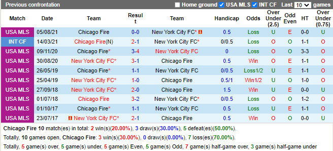 Thành tích đối đầu Chicago Fire vs New York City Thành tích đối đầu Chicago Fire vs New York City
