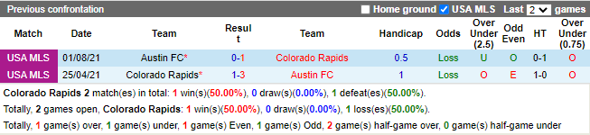 Thành tích đối đầu Colorado Rapids vs Austin Thành tích đối đầu Colorado Rapids vs Austin