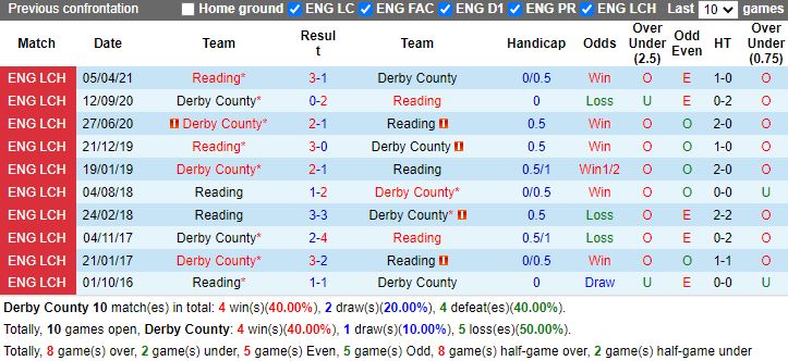 Thành tích đối đầu Derby County vs Reading