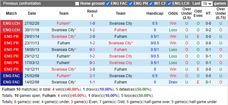 Thành tích đối đầu Fulham vs Swansea