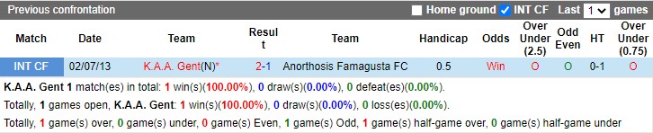 Thành tích đối đầu Gent vs Anorthosis Thành tích đối đầu Gent vs Anorthosis