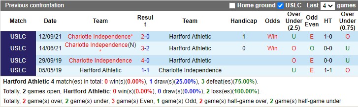 Thành tích đối đầu Hartford Athletic vs Charlotte Independence