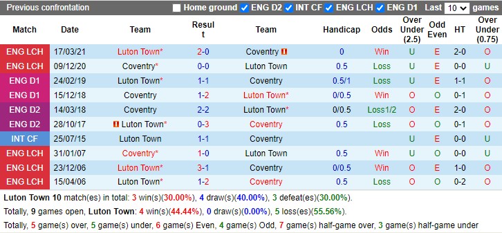 Thành tích đối đầu Luton vs Coventry