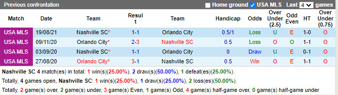Thành tích đối đầu Nashville vs Orlando City