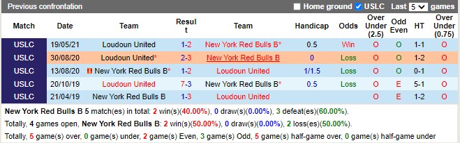 Thành tích đối đầu New York Red Bulls II vs Loudoun