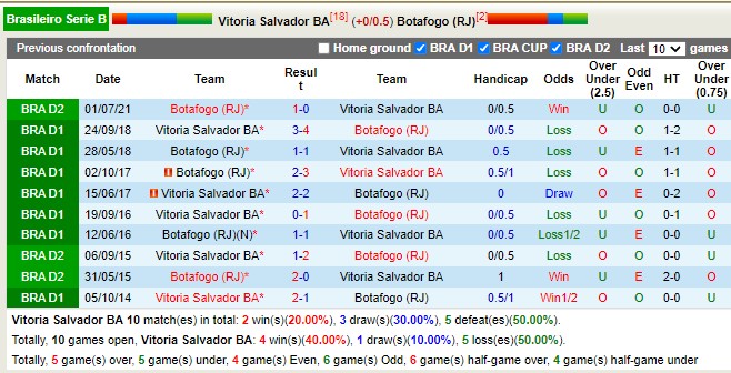 Thành tích đối đầu Vitoria vs Botafogo