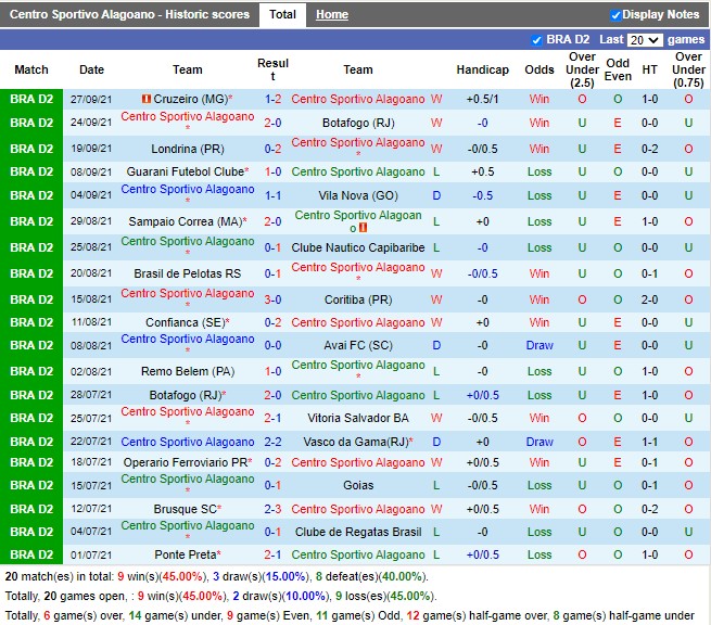 Thành tích gần đây của Alagoano