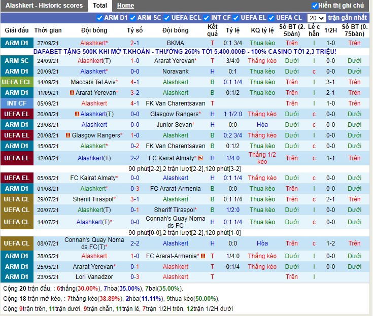 Thành tích gần đây của Alashkert