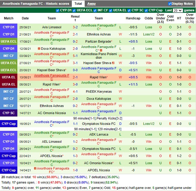 Thành tích gần đây của Anorthosis Thành tích gần đây của Anorthosis