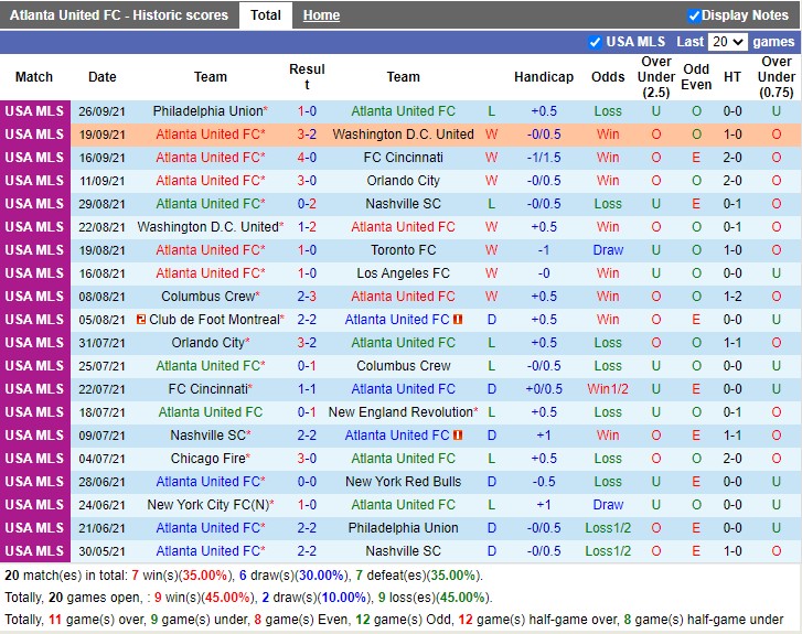 Thành tích gần đây của Atlanta United
