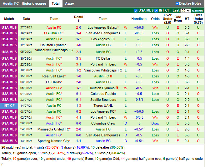 Thành tích gần đây của Austin Thành tích gần đây của Austin