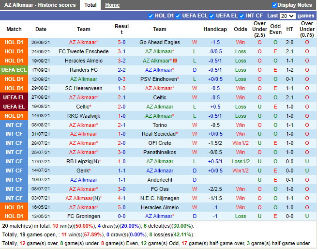 Thành tích gần đây của AZ Alkmaar