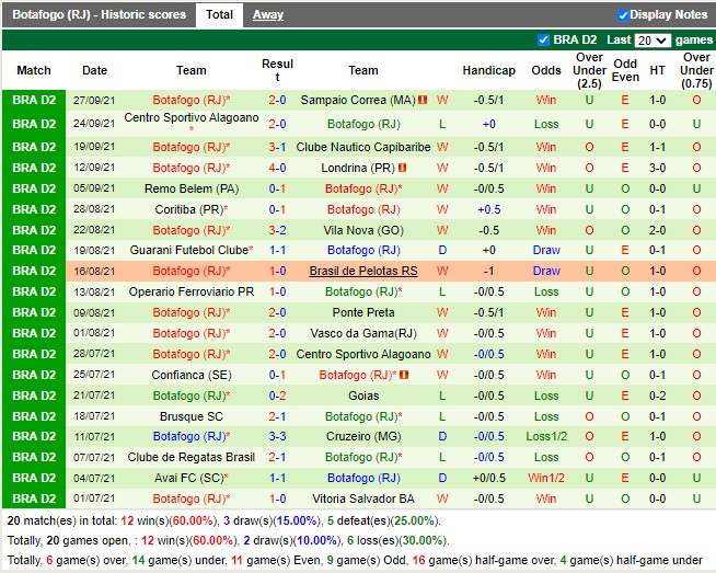Thành tích gần đây của Botafogo