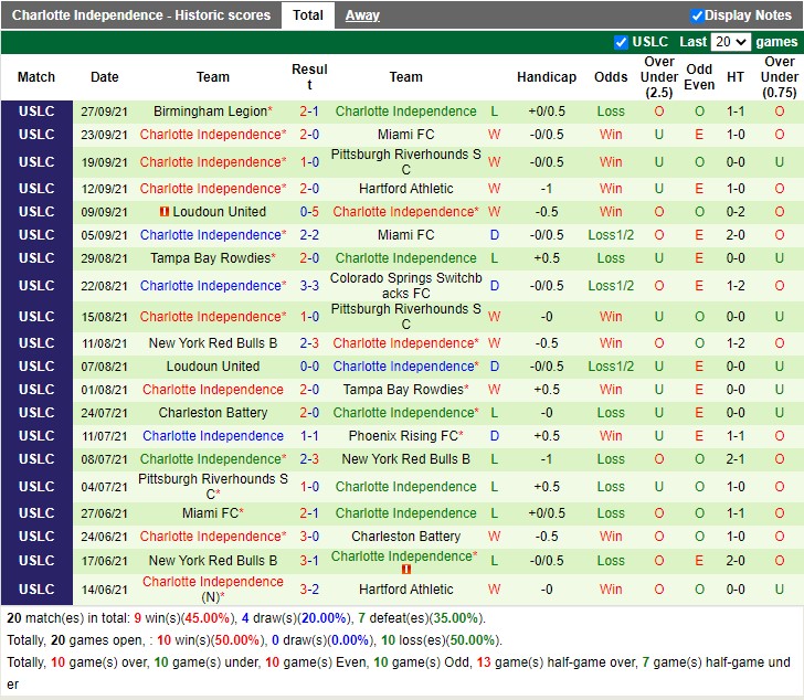 Thành tích gần đây của Charlotte Independence