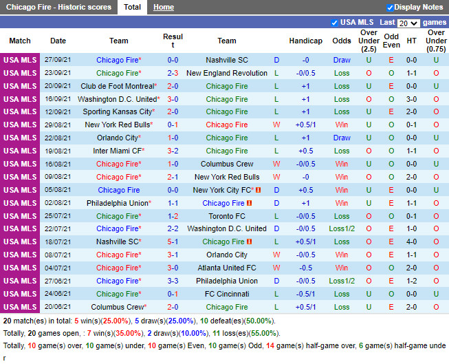 Thành tích gần đây của Chicago Fire Thành tích gần đây của Chicago Fire