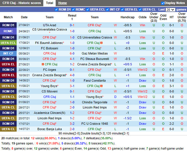 Thành tích gần đây của Cluj
