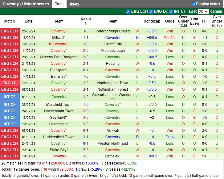 Thành tích gần đây của Coventry
