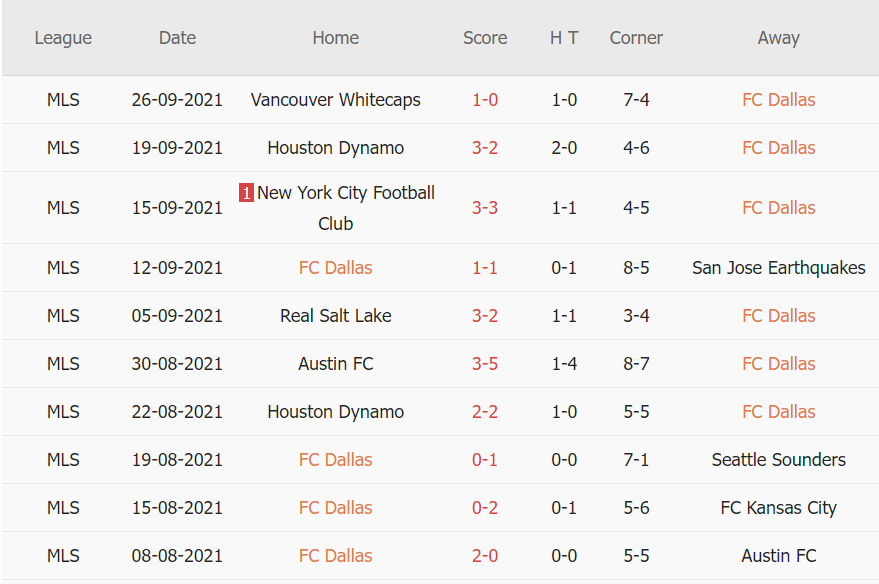 Thành tích gần đây của Dallas