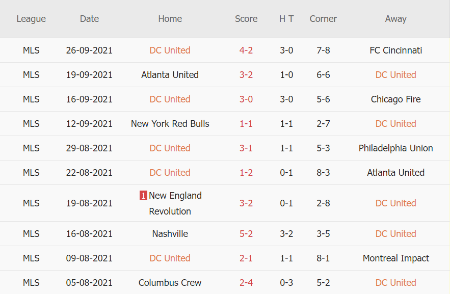 Thành tích gần đây của DC United