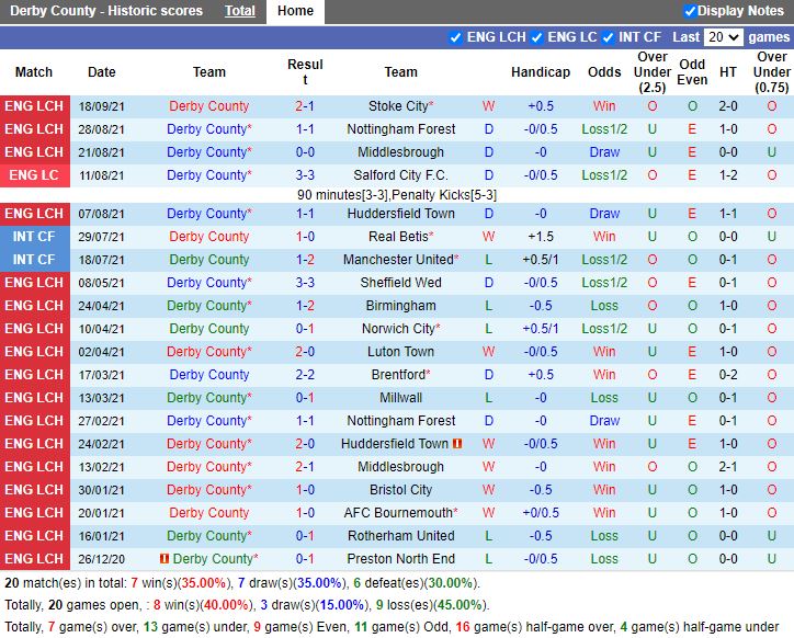 Thành tích gần đây của Derby County