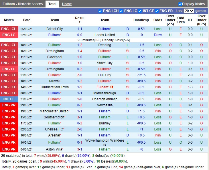 Thành tích gần đây của Fulham