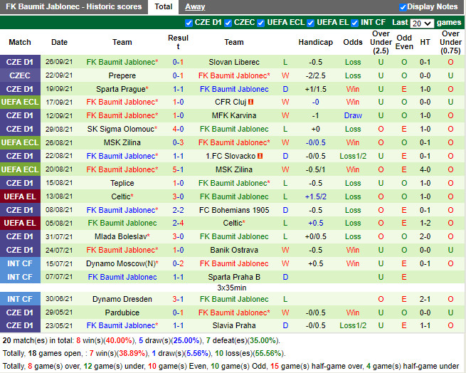 Thành tích gần đây của Jablonec
