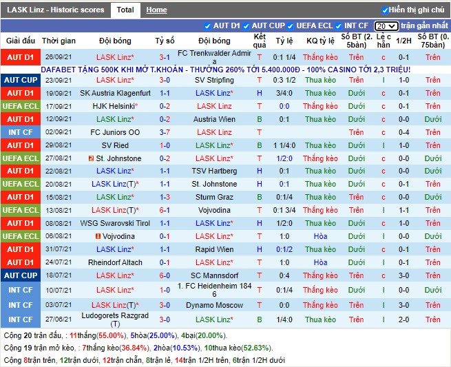 Thành tích gần đây của LASK Linz