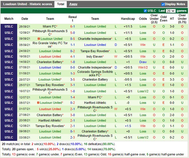 Thành tích gần đây của Loudoun