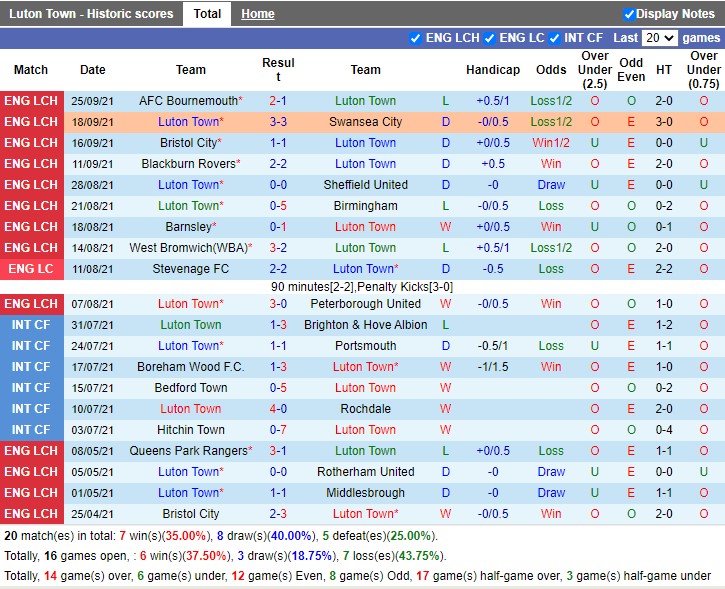 Thành tích gần đây của Luton