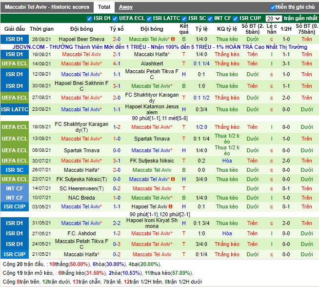 Thành tích gần đây của Maccabi Tel Aviv