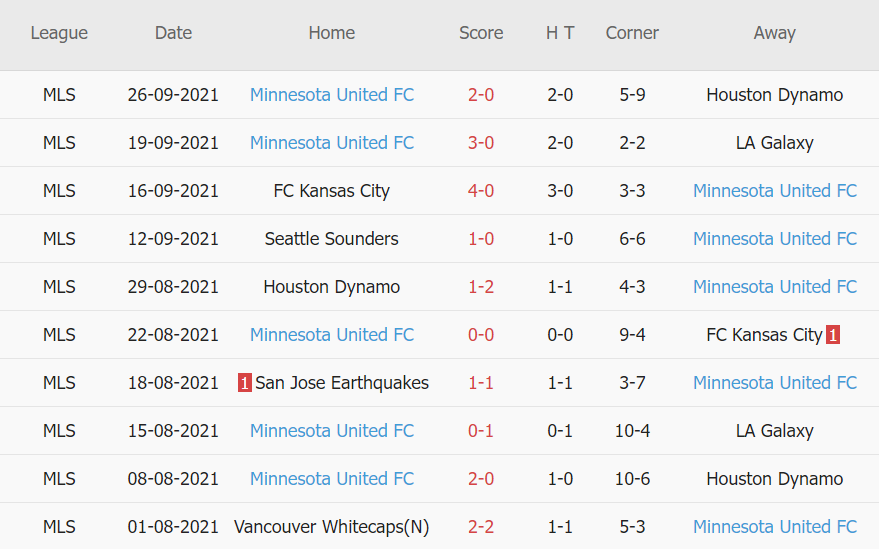 Thành tích gần đây của Minnesota