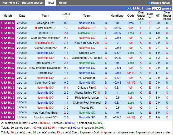 Thành tích gần đây của Nashville Fire