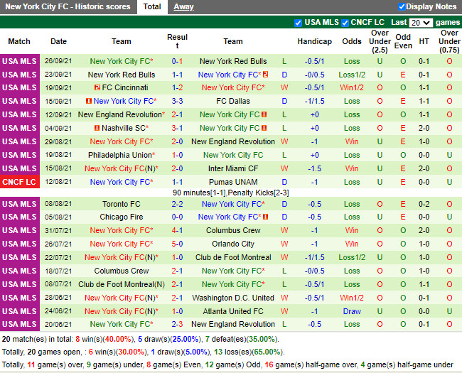 Thành tích gần đây của New York City Thành tích gần đây của New York City