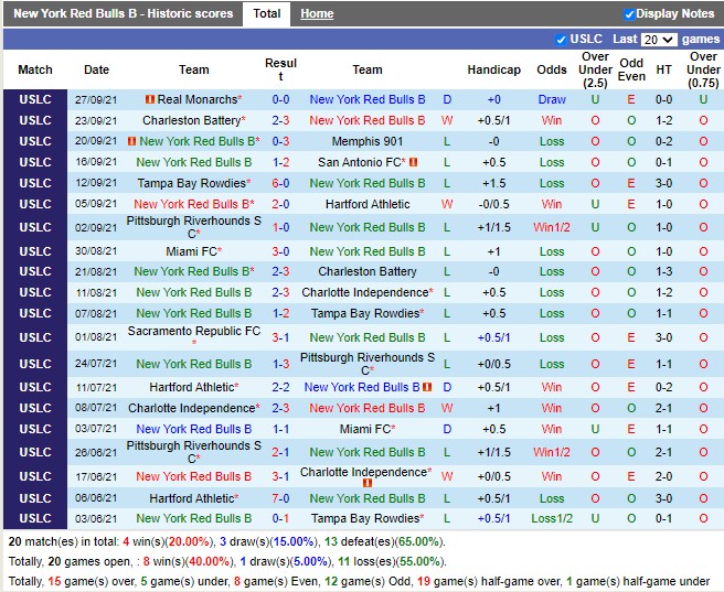 Thành tích gần đây của New York Red Bulls II