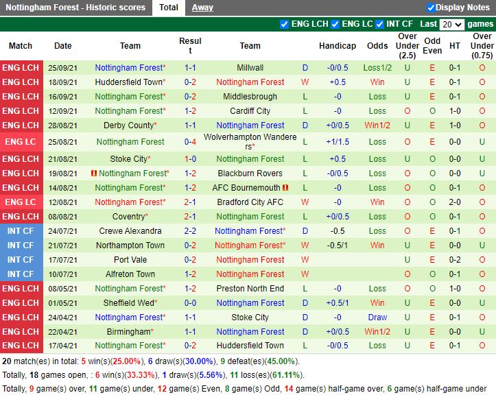 Thành tích gần đây của Nottingham