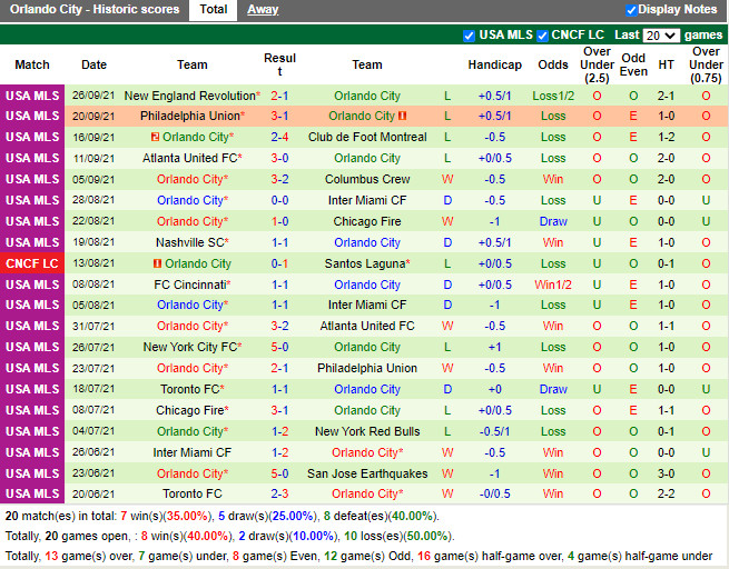 Thành tích gần đây của Orlando City