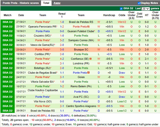 Thành tích gần đây của Ponte Preta