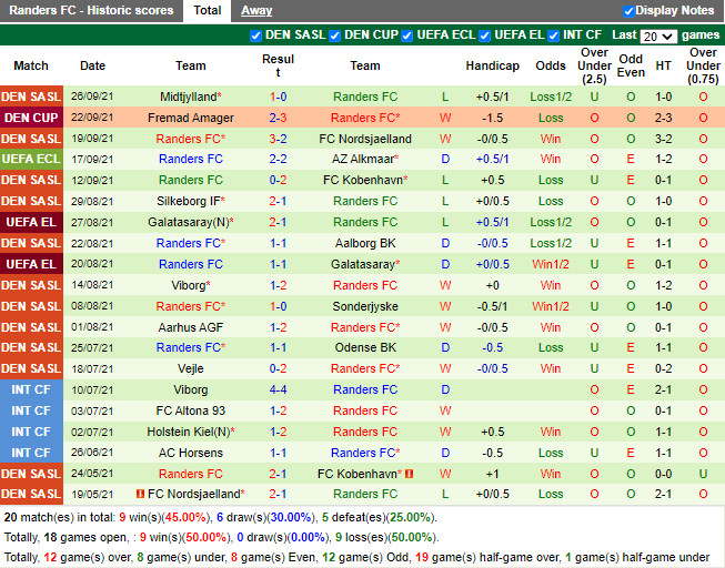 Thành tích gần đây của Randers
